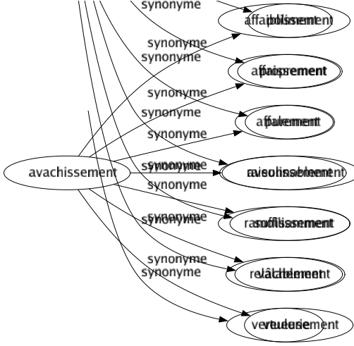 Synonyme de Avachissement : Affaiblissement Affaissement Affalement Aveulissement Ramollissement Relâchement Veulerie 