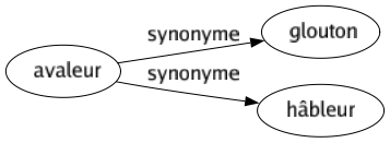 Synonyme de Avaleur : Glouton Hâbleur 