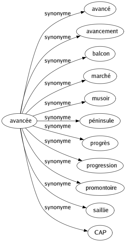 Synonyme de Avancée : Avancé Avancement Balcon Marché Musoir Péninsule Progrès Progression Promontoire Saillie Cap 