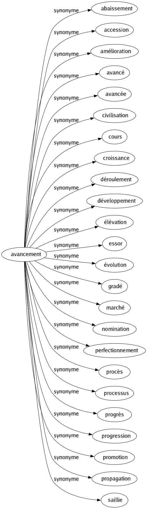 Synonyme de Avancement : Abaissement Accession Amélioration Avancé Avancée Civilisation Cours Croissance Déroulement Développement Élévation Essor Évolution Gradé Marché Nomination Perfectionnement Procès Processus Progrès Progression Promotion Propagation Saillie 