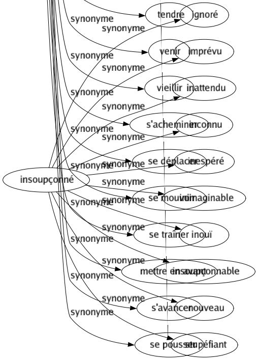 Synonyme de Avancer : Accélérer Accorder Activer Affirmer Agiter Aligner Alléguer Aller Allonger Allouer Améliorer Anticiper Approcher Arguer Brusquer Cheminer Citer Déborder Décaler Dégager Dépasser Devancer Donner Écrire Émettre Empiéter Énoncer Escompter Évoluer Fonctionner Forcer Gagner Glisser Grandir Hasarder Hâter Marcher Mordre Offrir Opposer Payer Poser Pousser Précipiter Présenter Prétendre Prêter Prétexter Procéder Profiter Progresser Proposer Prospérer Rapprocher Ressortir Réussir Saillir Soumettre Soutenir Surplomber Tendre Venir Vieillir S'acheminer Se déplacer Se mouvoir Se traîner Mettre en avant S'avancer Se pousser 