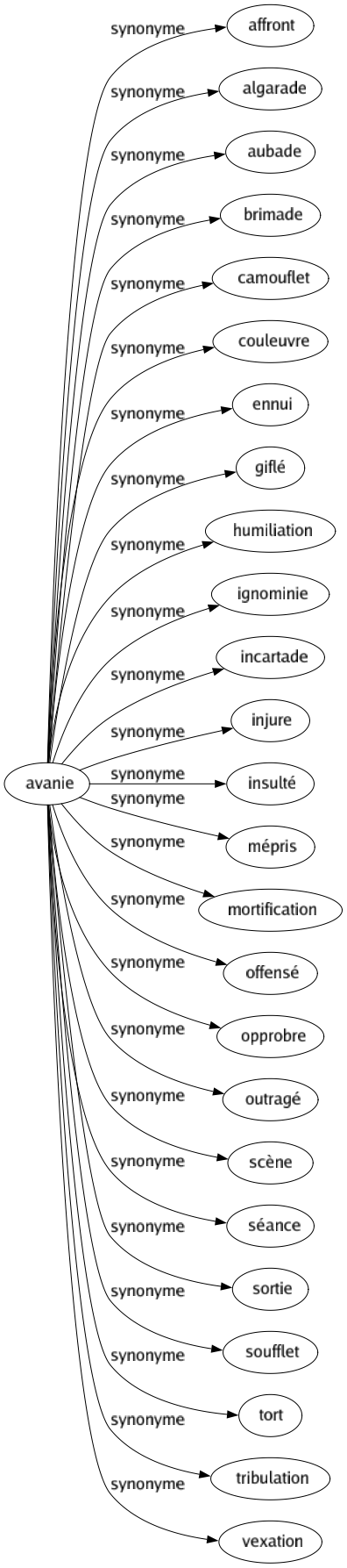 Synonyme de Avanie : Affront Algarade Aubade Brimade Camouflet Couleuvre Ennui Giflé Humiliation Ignominie Incartade Injure Insulté Mépris Mortification Offensé Opprobre Outragé Scène Séance Sortie Soufflet Tort Tribulation Vexation 