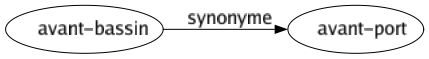Synonyme de Avant-bassin : Avant-port 