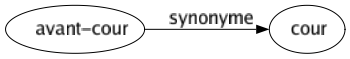 Synonyme de Avant-cour : Cour 
