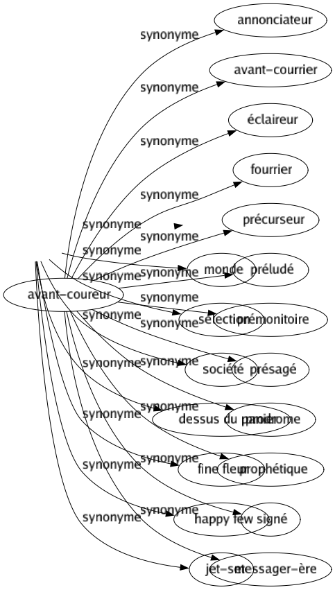 Synonyme de Avant-coureur : Annonciateur Avant-courrier Éclaireur Fourrier Précurseur Préludé Prémonitoire Présagé Prodrome Prophétique Signé Messager-ère 