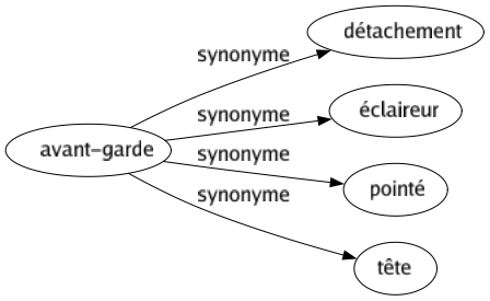 Synonyme de Avant-garde : Détachement Éclaireur Pointé Tête 
