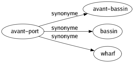 Synonyme de Avant-port : Avant-bassin Bassin Wharf 