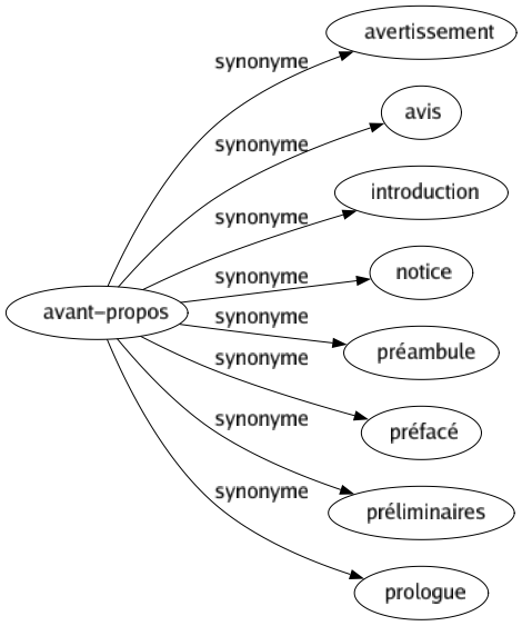 Synonyme de Avant-propos : Avertissement Avis Introduction Notice Préambule Préfacé Préliminaires Prologue 