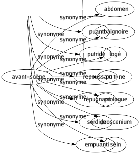 Synonyme de Avant-scène : Abdomen Baignoire Logé Poitrine Prologue Proscenium Sein 