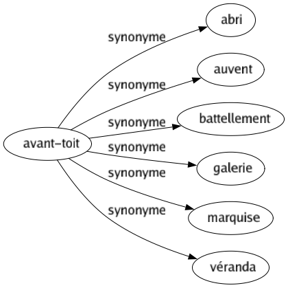 Synonyme de Avant-toit : Abri Auvent Battellement Galerie Marquise Véranda 