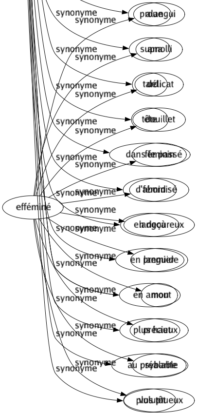 Synonyme de Avant : Anciennement Antérieur Antérieurement Au-dessus Auparavant Autrefois Avancé Avant-centre Ci-dessus Ci-devant Déjà Devant Étrave Façade Front Jadis Loin Naguère Nez Préalablement Précédemment Premièrement Profondément Proue Supra Tard Tête Dans le passé D'abord En deçà En premier En amont Plus haut Au préalable Plus tôt 