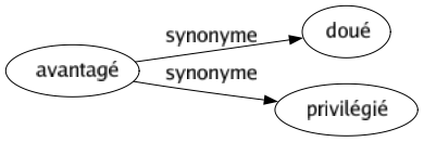 Synonyme de Avantagé : Doué Privilégié 