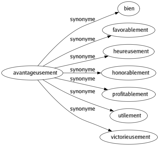 Synonyme de Avantageusement : Bien Favorablement Heureusement Honorablement Profitablement Utilement Victorieusement 