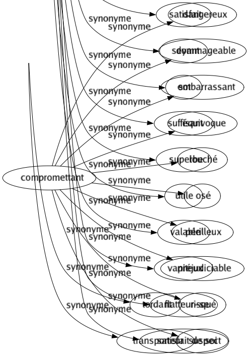 Synonyme de Avantageux : Attractif Beau Bellâtre Bénéfique Bienfaisant Bon Commode Conquérant Économique Élogieux Faraud Fat Favorable Fier Fiérot Fructueux Glorieux Gratifiant Heureux Important Intéressant Joli Lucratif Orgueilleux Outrecuidant Payant Plastronneur Poseur Précieux Présomptueux Prétentieux Profitable Profitant Rémunérateur Rentable Salutaire Satisfait Seyant Sot Suffisant Superbe Utile Valable Vaniteux Flatteur-se Satisfait de soi 