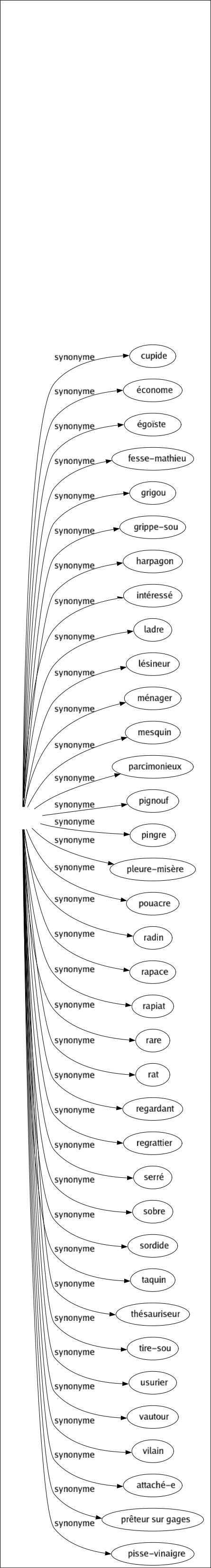 Synonyme de Avare : Aride Avarice Avaricieux Avide Cancre Chiche Chien Crasseux Cupide Économe Égoïste Fesse-mathieu Grigou Grippe-sou Harpagon Intéressé Ladre Lésineur Ménager Mesquin Parcimonieux Pignouf Pingre Pleure-misère Pouacre Radin Rapace Rapiat Rare Rat Regardant Regrattier Serré Sobre Sordide Taquin Thésauriseur Tire-sou Usurier Vautour Vilain Attaché-e Prêteur sur gages Pisse-vinaigre 