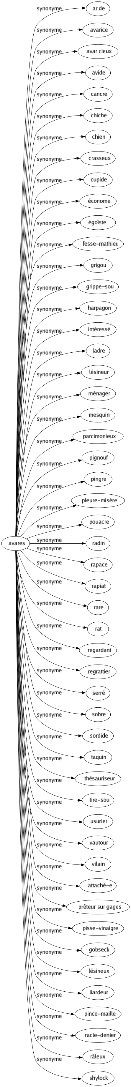 Synonyme de Avares : Aride Avarice Avaricieux Avide Cancre Chiche Chien Crasseux Cupide Économe Égoïste Fesse-mathieu Grigou Grippe-sou Harpagon Intéressé Ladre Lésineur Ménager Mesquin Parcimonieux Pignouf Pingre Pleure-misère Pouacre Radin Rapace Rapiat Rare Rat Regardant Regrattier Serré Sobre Sordide Taquin Thésauriseur Tire-sou Usurier Vautour Vilain Attaché-e Prêteur sur gages Pisse-vinaigre Gobseck Lésineux Liardeur Pince-maille Racle-denier Râleux Shylock 