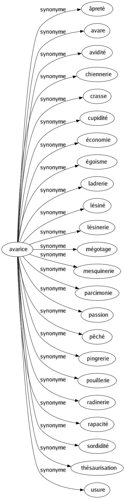 Synonyme de Avarice : Âpreté Avare Avidité Chiennerie Crasse Cupidité Économie Égoïsme Ladrerie Lésiné Lésinerie Mégotage Mesquinerie Parcimonie Passion Pêché Pingrerie Pouillerie Radinerie Rapacité Sordidité Thésaurisation Usure 