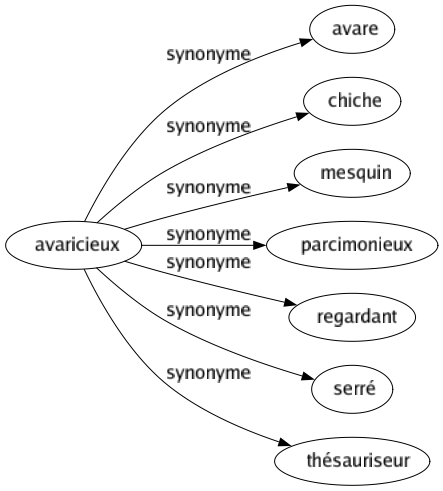 Synonyme de Avaricieux : Avare Chiche Mesquin Parcimonieux Regardant Serré Thésauriseur 
