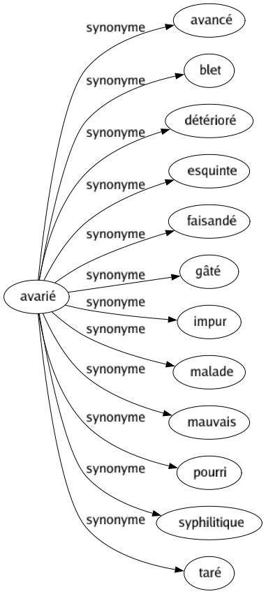 Synonyme de Avarié : Avancé Blet Détérioré Esquinte Faisandé Gâté Impur Malade Mauvais Pourri Syphilitique Taré 