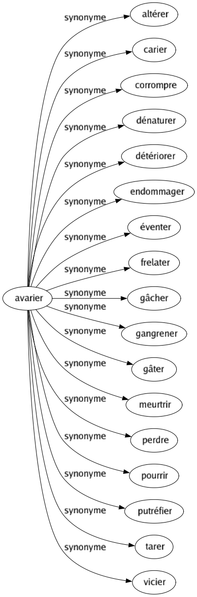 Synonyme de Avarier : Altérer Carier Corrompre Dénaturer Détériorer Endommager Éventer Frelater Gâcher Gangrener Gâter Meurtrir Perdre Pourrir Putréfier Tarer Vicier 