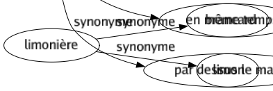 Synonyme de Avec : À Apparenté Auprès Comme Dans Dé Entré Envers Malgré Moyennant Par Parmi Simultanément Sûr Vis-à-vis En Et En même temps Par dessus le marché 