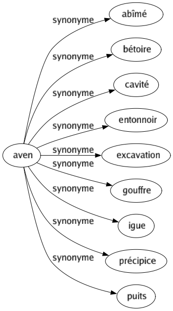 Synonyme de Aven : Abîmé Bétoire Cavité Entonnoir Excavation Gouffre Igue Précipice Puits 