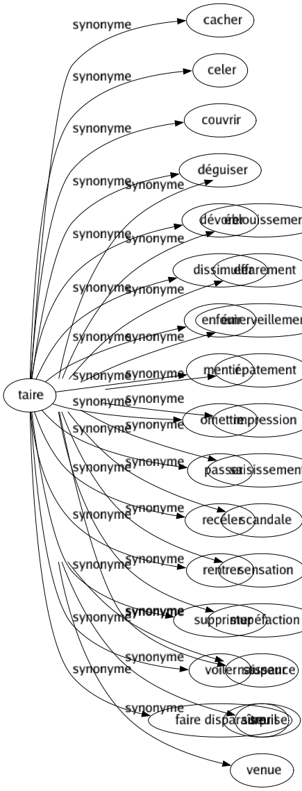 Synonyme de Avènement : Accession Apparition Arrivée Commencement Éclosion Élévation Introduction Naissance Seuil Venue 