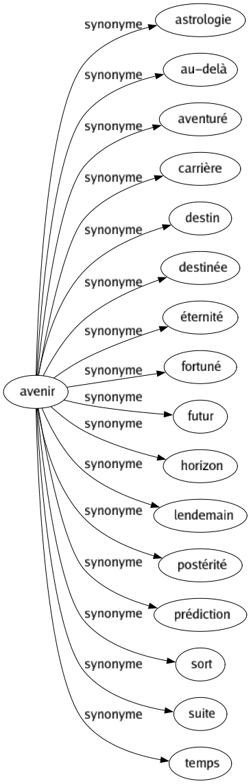 Synonyme de Avenir : Astrologie Au-delà Aventuré Carrière Destin Destinée Éternité Fortuné Futur Horizon Lendemain Postérité Prédiction Sort Suite Temps 