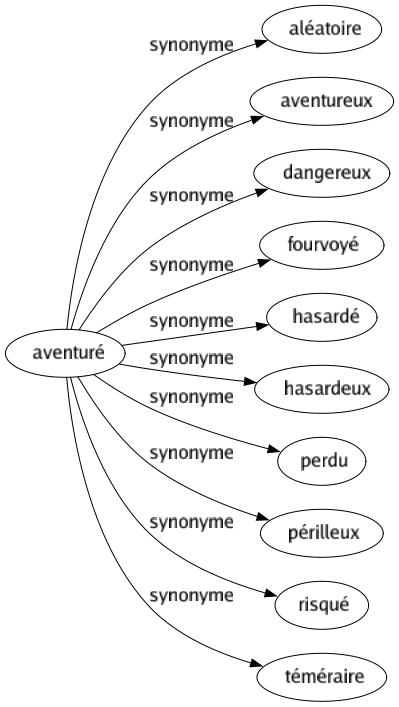 Synonyme de Aventuré : Aléatoire Aventureux Dangereux Fourvoyé Hasardé Hasardeux Perdu Périlleux Risqué Téméraire 