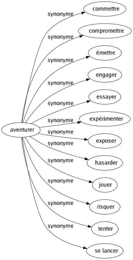 Synonyme de Aventurer : Commettre Compromettre Émettre Engager Essayer Expérimenter Exposer Hasarder Jouer Risquer Tenter Se lancer 