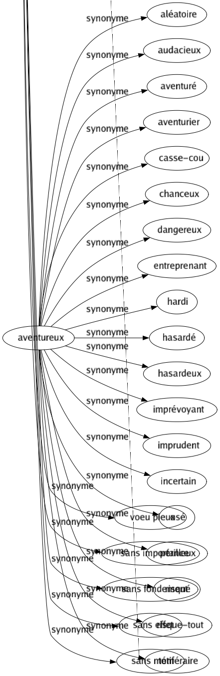 Synonyme de Aventureux : Aléatoire Audacieux Aventuré Aventurier Casse-cou Chanceux Dangereux Entreprenant Hardi Hasardé Hasardeux Imprévoyant Imprudent Incertain Osé Périlleux Risqué Risque-tout Téméraire 