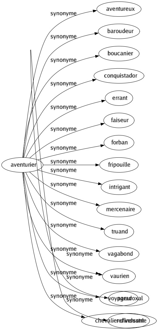 Synonyme de Aventurier : Aventureux Baroudeur Boucanier Conquistador Errant Faiseur Forban Fripouille Intrigant Mercenaire Truand Vagabond Vaurien Voyageur Chevalier d'industrie 