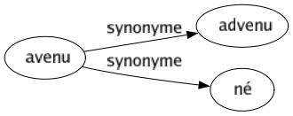 Synonyme de Avenu : Advenu Né 