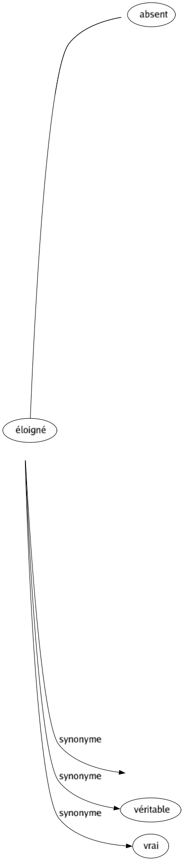 Synonyme de Avéré : Attesté Authentique Certain Confirmé Endurci Établi Évident Exact Incontestable Irréfragable Juste Manifesté Notoire Officiel Prouvé Reconnu Réel Sincère Sûr Véridique Vérifié Véritable Vrai 