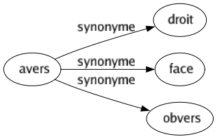 Synonyme de Avers : Droit Face Obvers 