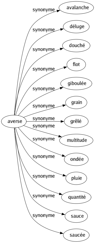 Synonyme de Averse : Avalanche Déluge Douché Flot Giboulée Grain Grêlé Multitude Ondée Pluie Quantité Sauce Saucée 