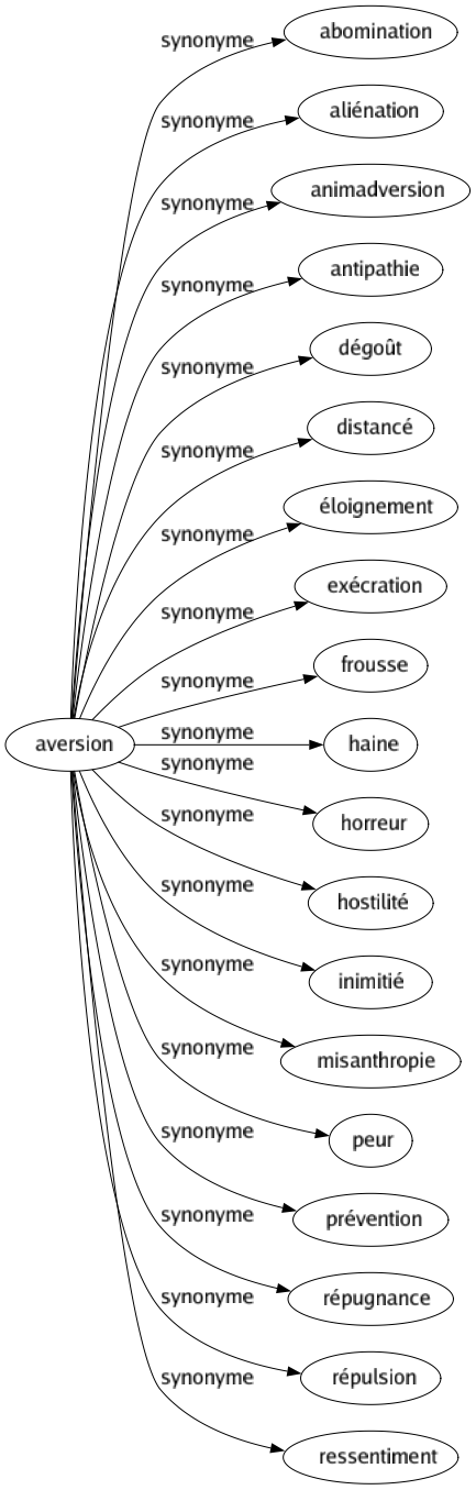 Synonyme de Aversion : Abomination Aliénation Animadversion Antipathie Dégoût Distancé Éloignement Exécration Frousse Haine Horreur Hostilité Inimitié Misanthropie Peur Prévention Répugnance Répulsion Ressentiment 