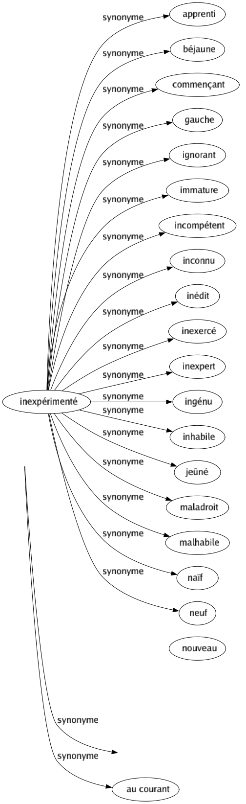 Synonyme de Averti : Adulte Avisé Compétent Désabusé Dessale Éclairé Émancipé Exercé Expérimenté Expert Fin Habile Informé Instruit Préparé Prudent Sage Savant Virtuose Au courant 