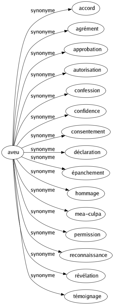 Synonyme de Aveu : Accord Agrément Approbation Autorisation Confession Confidence Consentement Déclaration Épanchement Hommage Mea-culpa Permission Reconnaissance Révélation Témoignage 