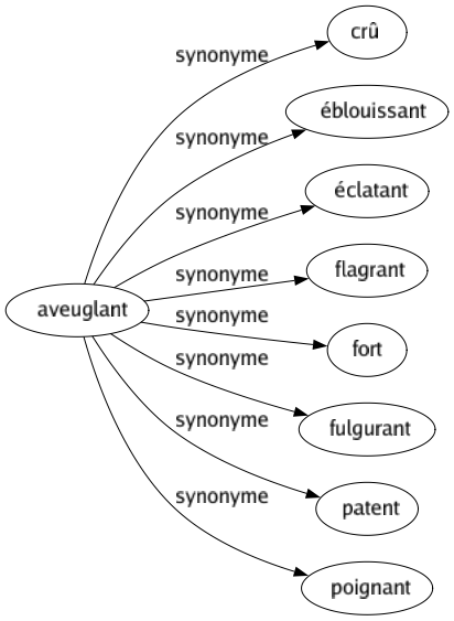 Synonyme de Aveuglant : Crû Éblouissant Éclatant Flagrant Fort Fulgurant Patent Poignant 