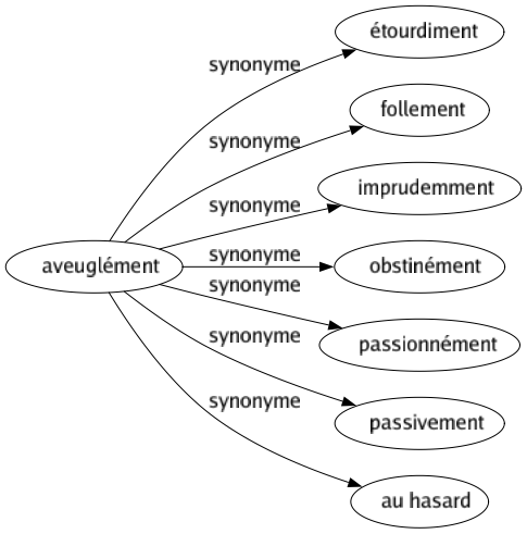Synonyme de Aveuglément : Étourdiment Follement Imprudemment Obstinément Passionnément Passivement Au hasard 