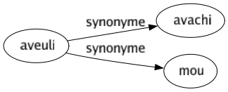 Synonyme de Aveuli : Avachi Mou 