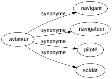 Synonyme de Aviateur : Navigant Navigateur Piloté Soldât 