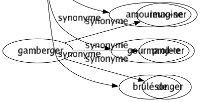Synonyme de Avide : Affamé Altéré Anxieux Âpre Ardent Assoiffé Avare Béant Concupiscent Cupide Curieux Désireux Dévorant Empressé Envieux Épris Friand Glouton Goulu Haletant Impatient Insatiable Intéressé Mercenaire Passionné Rapace Vorace Amoureux-se Gourmand-e Brûlé de 