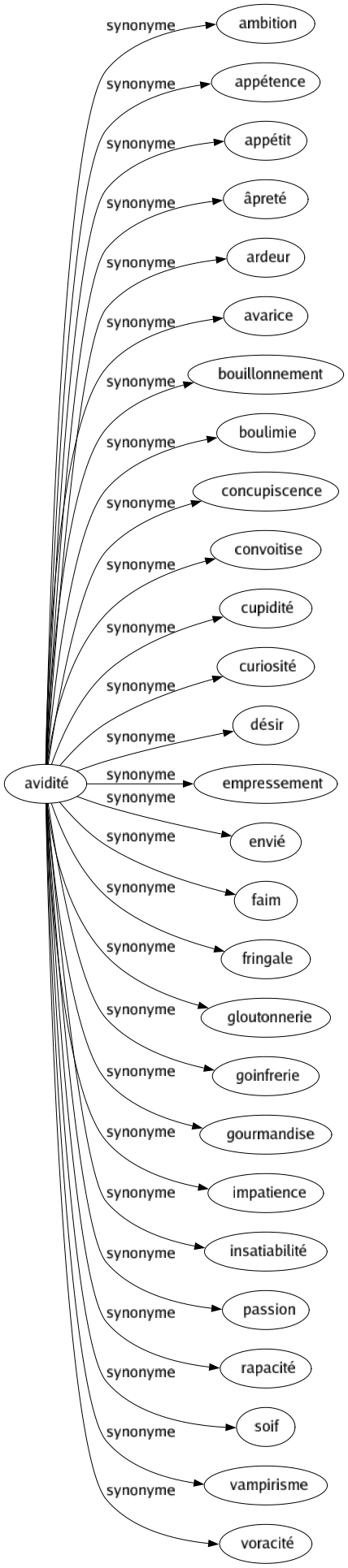 Synonyme de Avidité : Ambition Appétence Appétit Âpreté Ardeur Avarice Bouillonnement Boulimie Concupiscence Convoitise Cupidité Curiosité Désir Empressement Envié Faim Fringale Gloutonnerie Goinfrerie Gourmandise Impatience Insatiabilité Passion Rapacité Soif Vampirisme Voracité 