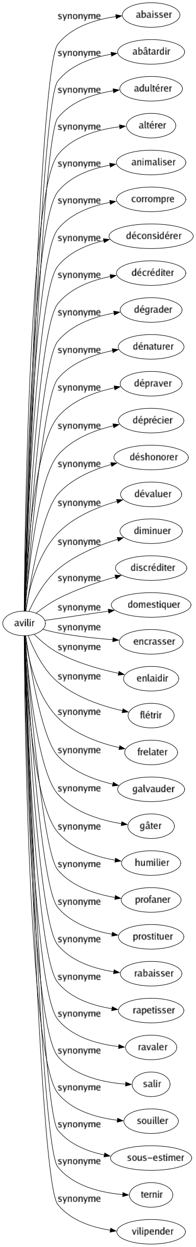 Synonyme de Avilir : Abaisser Abâtardir Adultérer Altérer Animaliser Corrompre Déconsidérer Décréditer Dégrader Dénaturer Dépraver Déprécier Déshonorer Dévaluer Diminuer Discréditer Domestiquer Encrasser Enlaidir Flétrir Frelater Galvauder Gâter Humilier Profaner Prostituer Rabaisser Rapetisser Ravaler Salir Souiller Sous-estimer Ternir Vilipender 