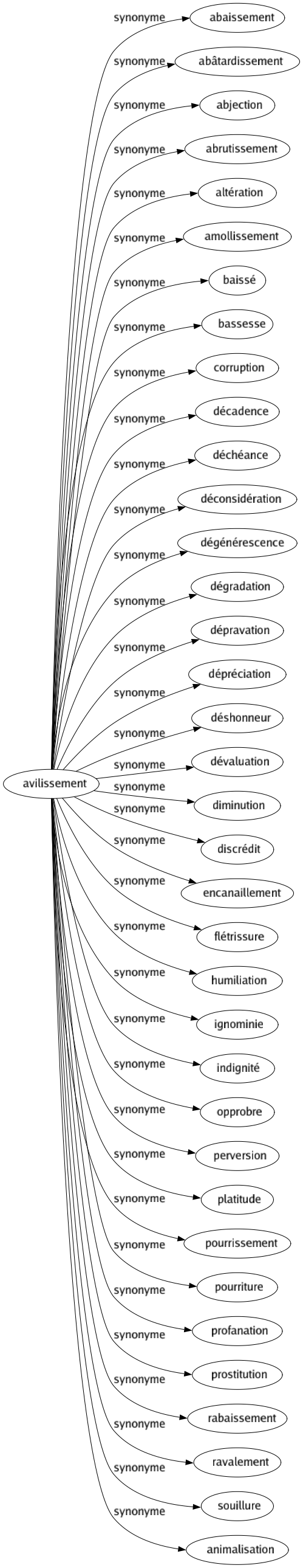 Synonyme de Avilissement : Abaissement Abâtardissement Abjection Abrutissement Altération Amollissement Baissé Bassesse Corruption Décadence Déchéance Déconsidération Dégénérescence Dégradation Dépravation Dépréciation Déshonneur Dévaluation Diminution Discrédit Encanaillement Flétrissure Humiliation Ignominie Indignité Opprobre Perversion Platitude Pourrissement Pourriture Profanation Prostitution Rabaissement Ravalement Souillure Animalisation 