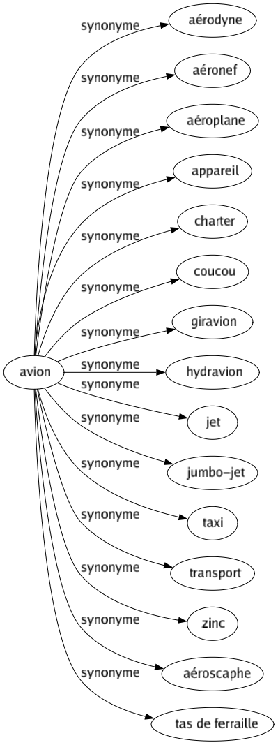 Synonyme de Avion : Aérodyne Aéronef Aéroplane Appareil Charter Coucou Giravion Hydravion Jet Jumbo-jet Taxi Transport Zinc Aéroscaphe Tas de ferraille 