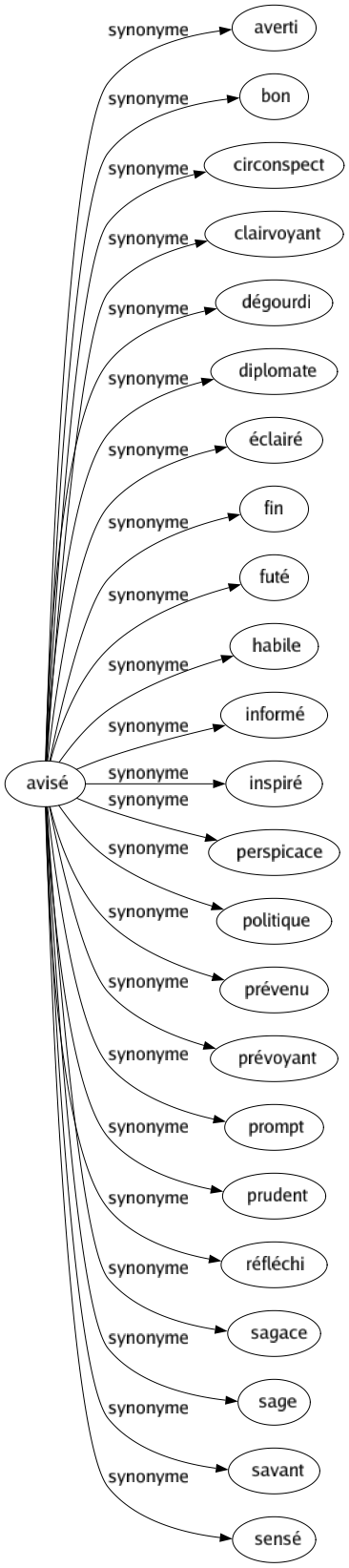 Synonyme de Avisé : Averti Bon Circonspect Clairvoyant Dégourdi Diplomate Éclairé Fin Futé Habile Informé Inspiré Perspicace Politique Prévenu Prévoyant Prompt Prudent Réfléchi Sagace Sage Savant Sensé 