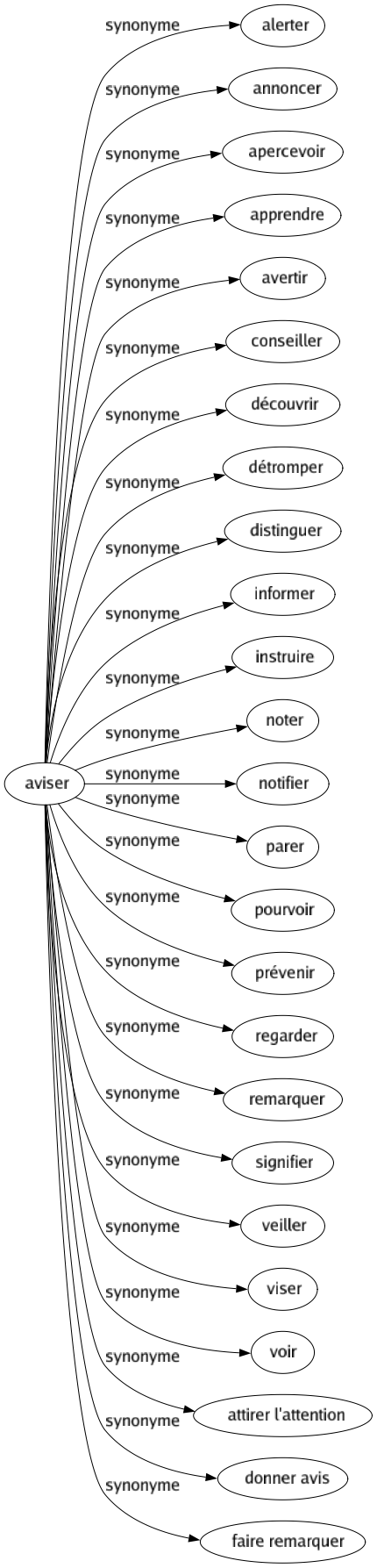 Synonyme de Aviser : Alerter Annoncer Apercevoir Apprendre Avertir Conseiller Découvrir Détromper Distinguer Informer Instruire Noter Notifier Parer Pourvoir Prévenir Regarder Remarquer Signifier Veiller Viser Voir Attirer l'attention Donner avis Faire remarquer 